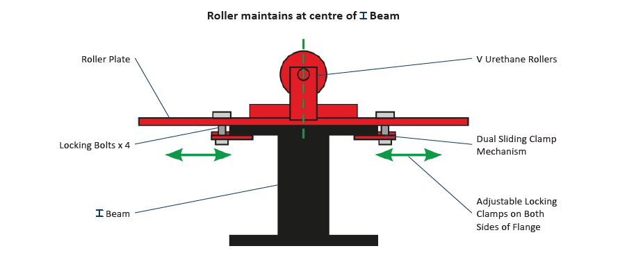 beam rack rollers